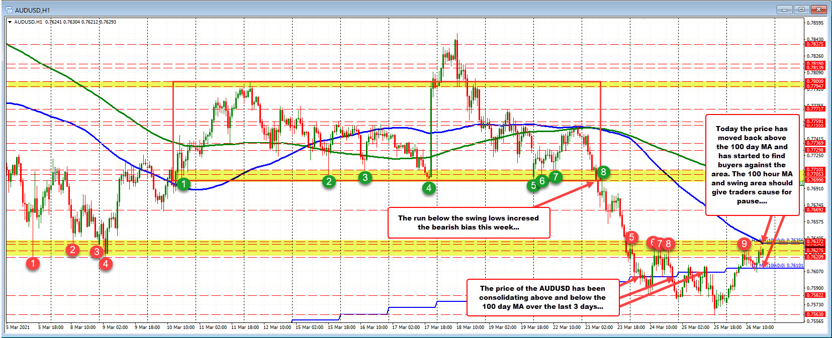 Looks to test 100 hour MA at 0.7635