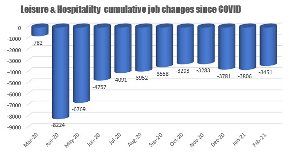 Leisure and Hospitality cumulative job changes