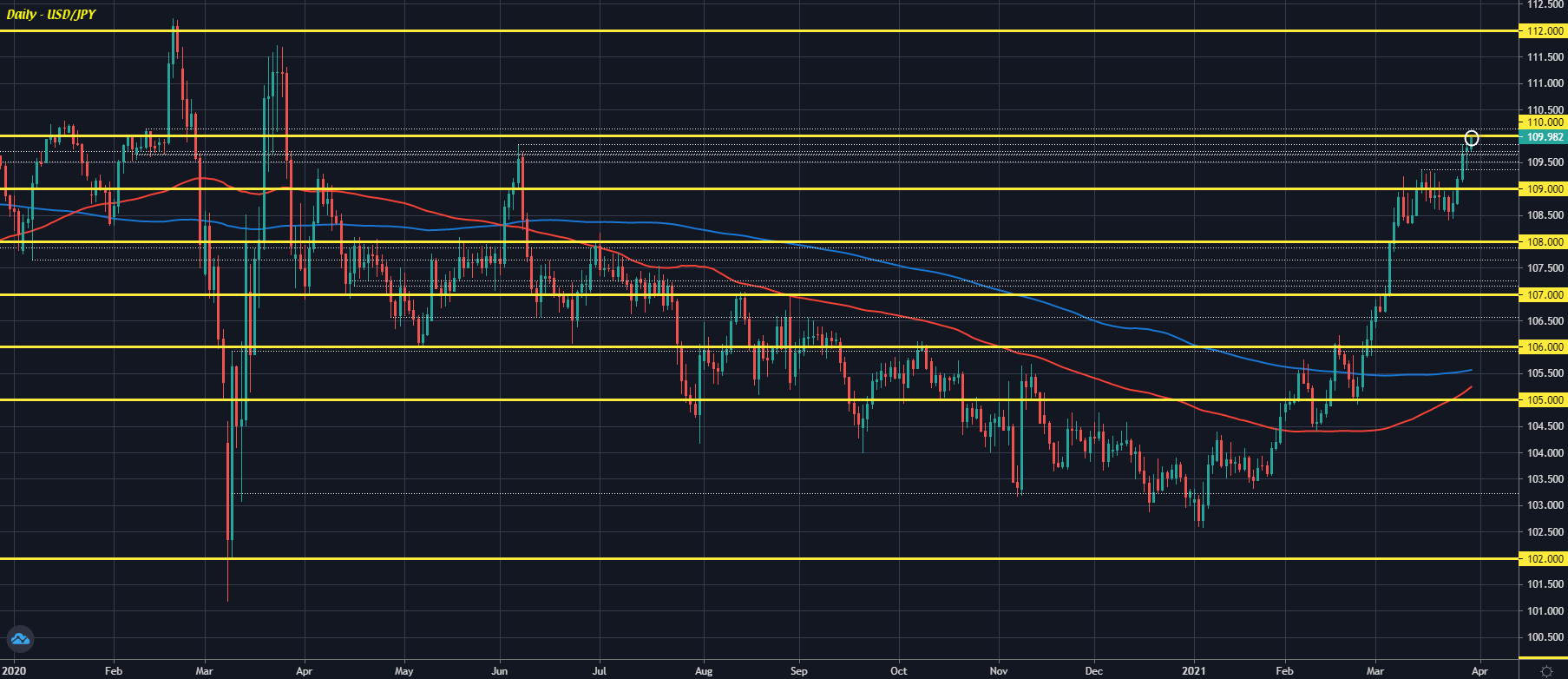 USD/JPY D1 30-03