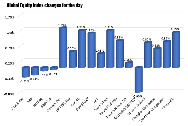 % changes of the major indices