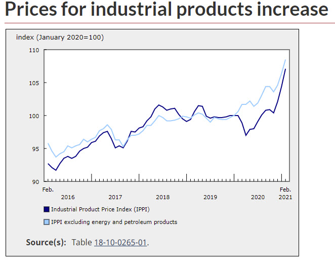 Industrial product prices for Canada