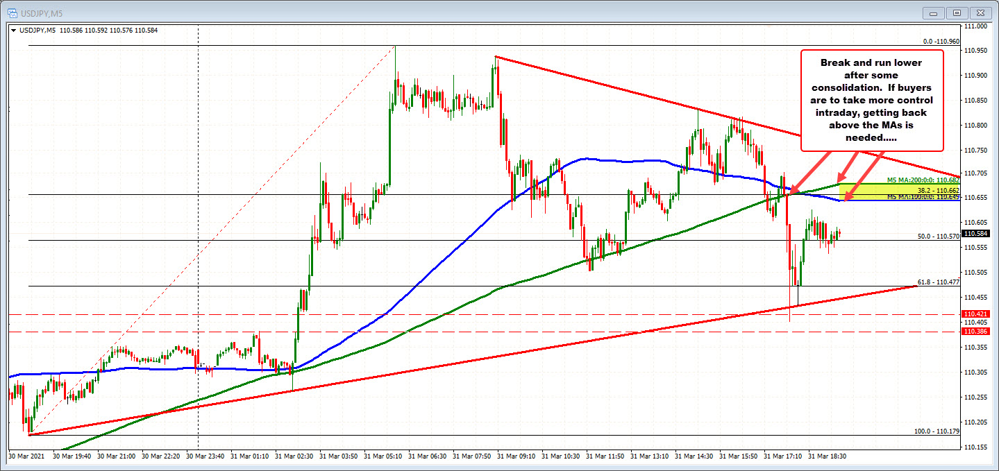 USDJPY on the 5 minute chart