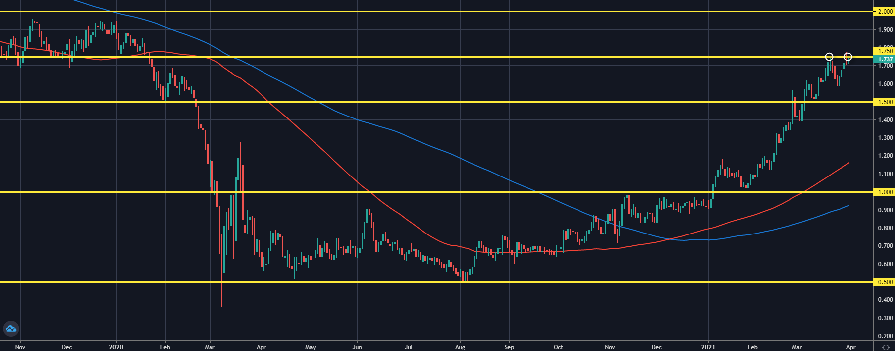 USGG10YR