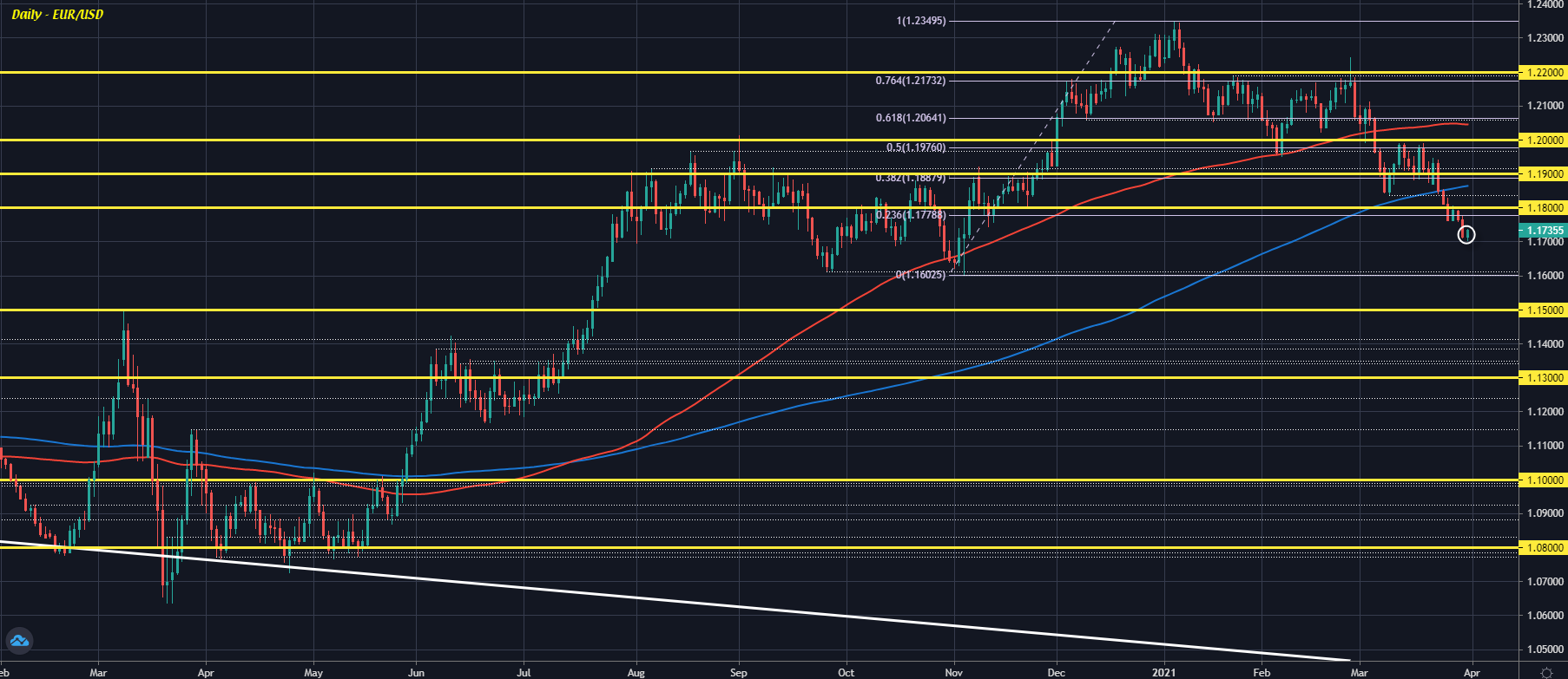 EUR/USD D1 31-03