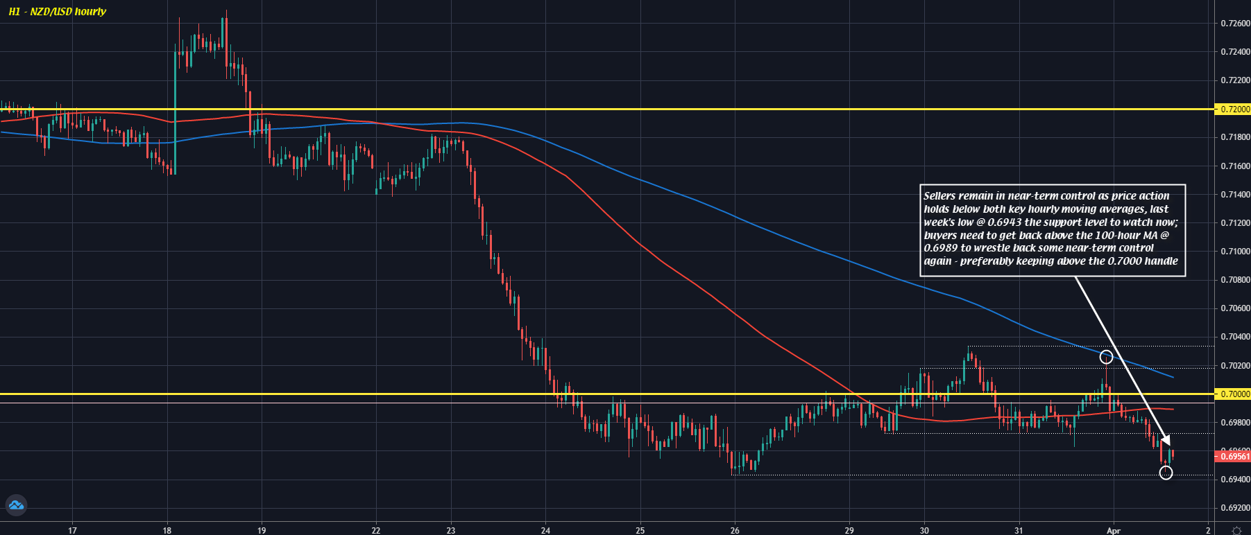 NZD/USD H1 01-04