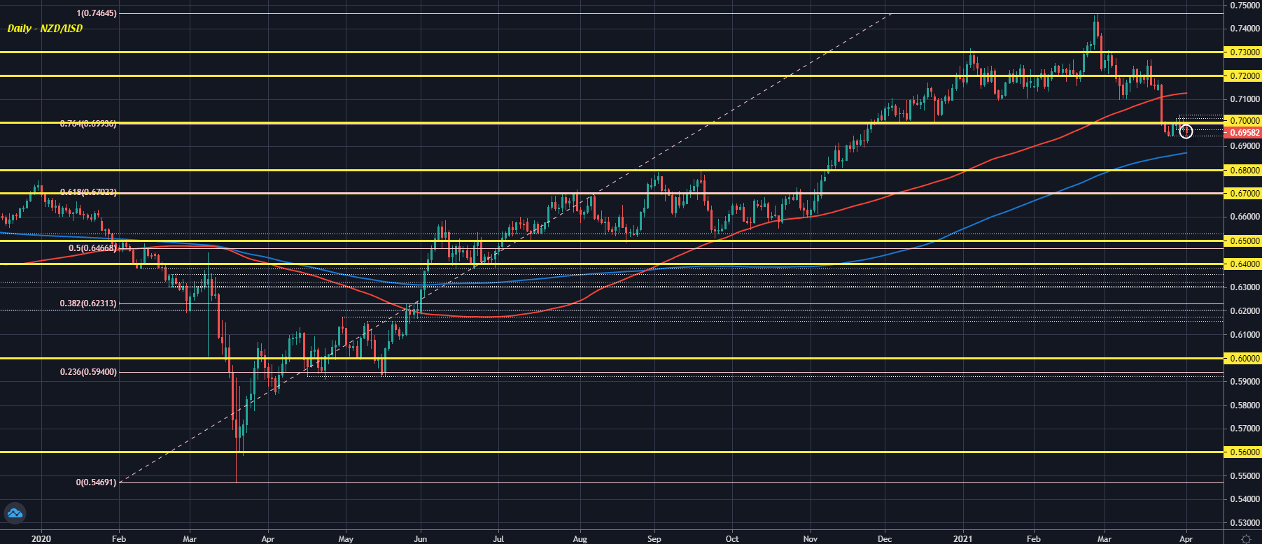 NZD/USD D1 01-04