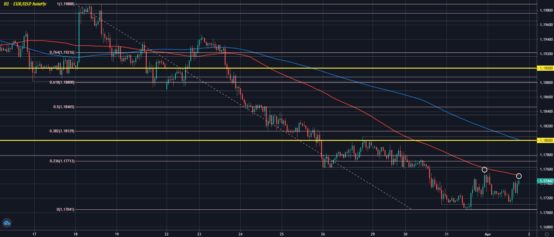 EUR/USD H1 01-04