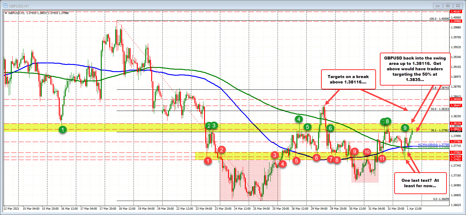 New high for the day in the GBPUSD