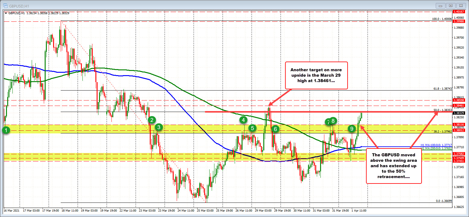 Midpoint of the move down from teh March 18 high tested