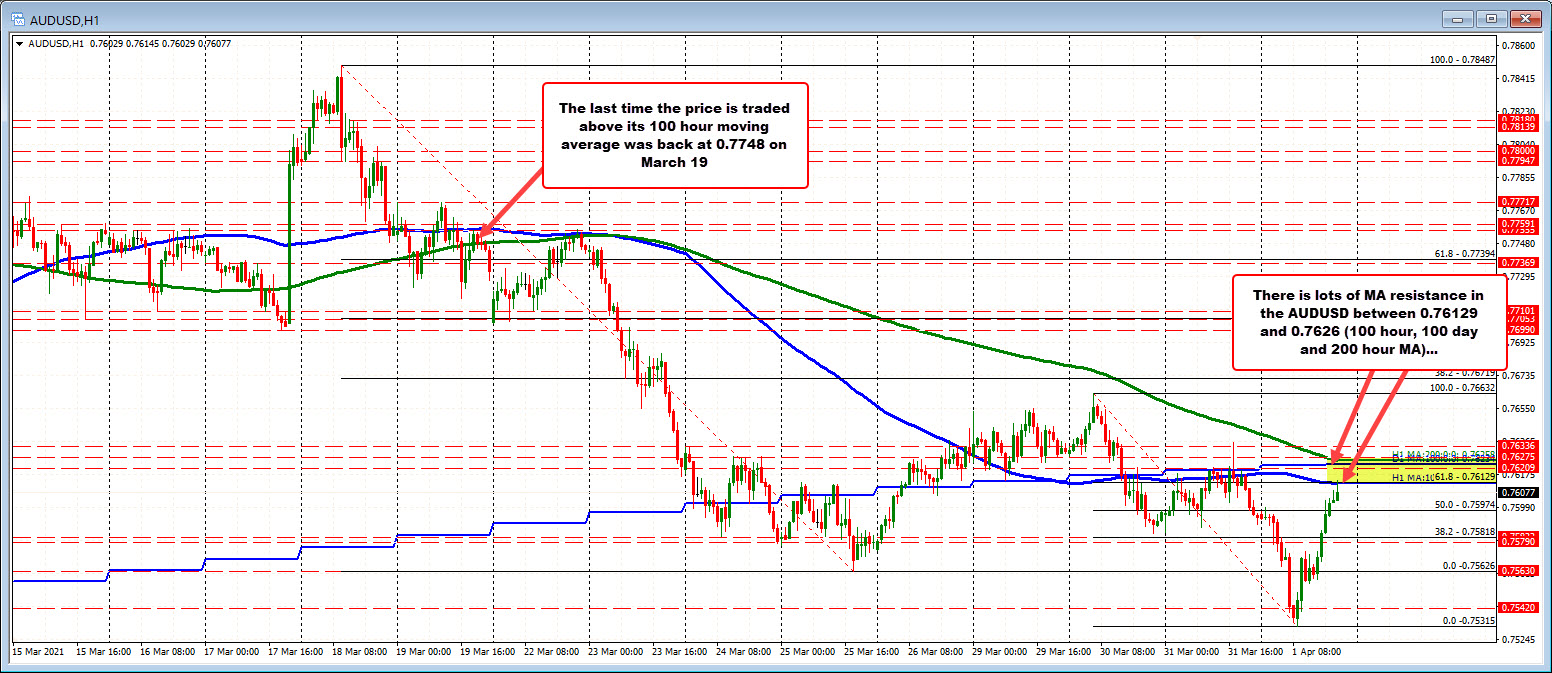 100 hour moving average, 100 day moving average and 200 hour moving average tested on the AUDUSD.