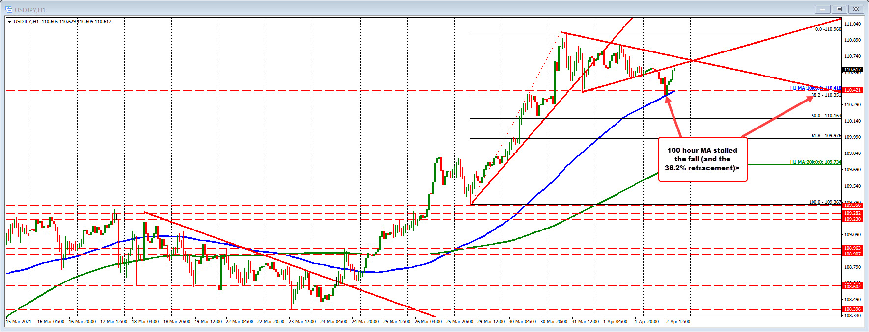 The USDJPY