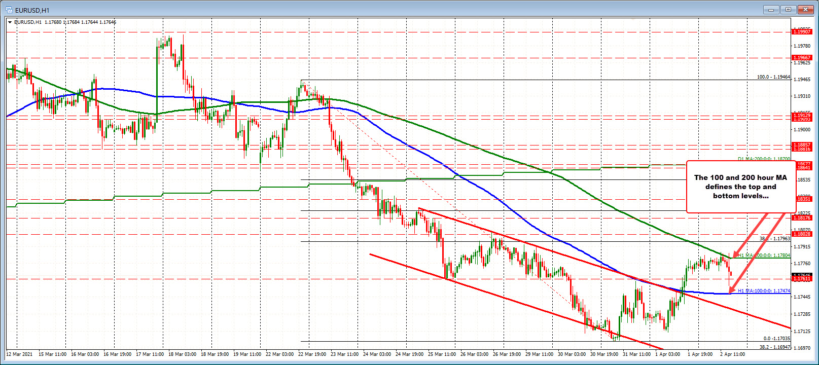 What the charts are saying now and going into next week's trading