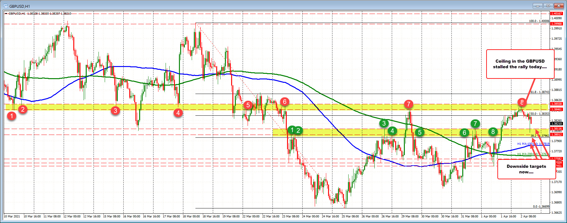 The GBPUSD