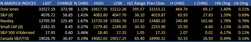 US stocks with higher