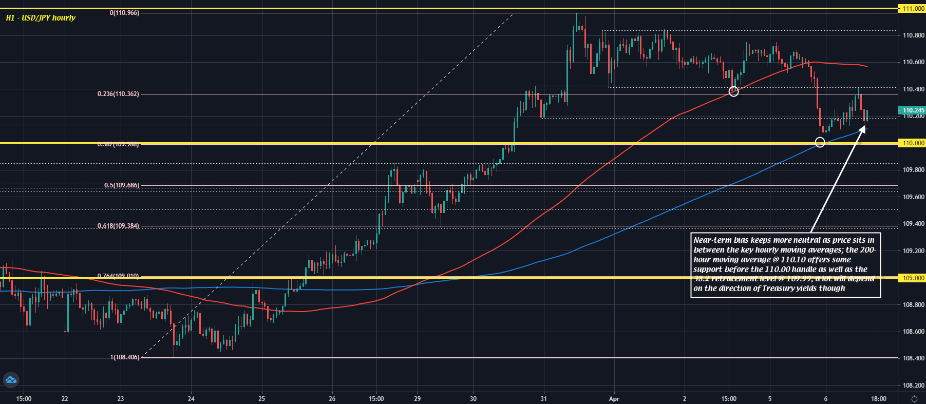 USD/JPY H1 06-04