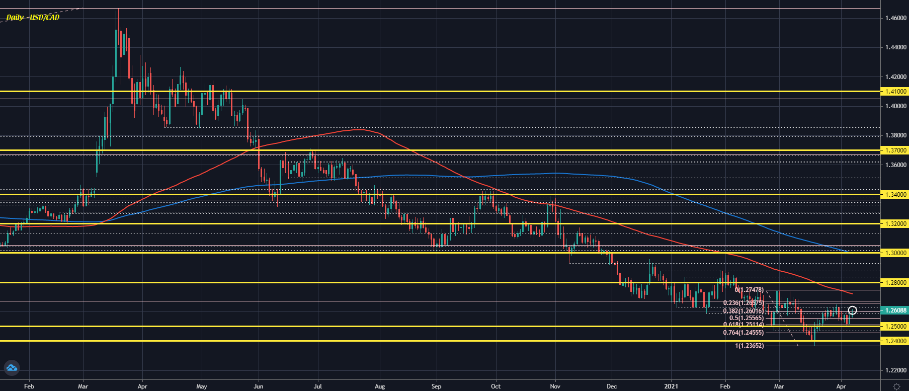 USD/CAD D1 07-04