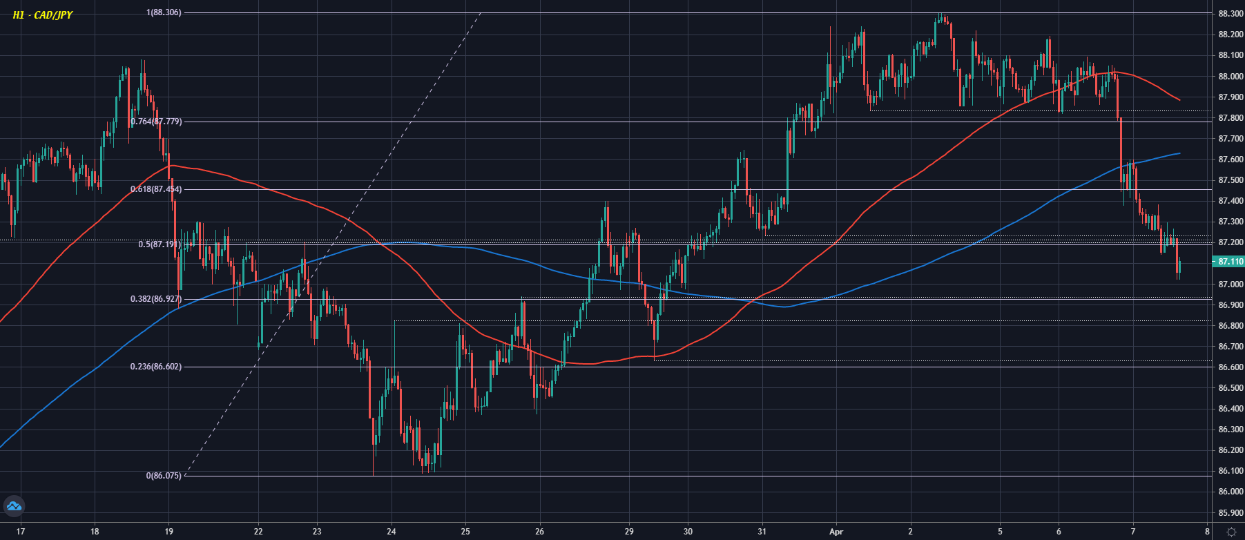 CAD/JPY H1 07-04