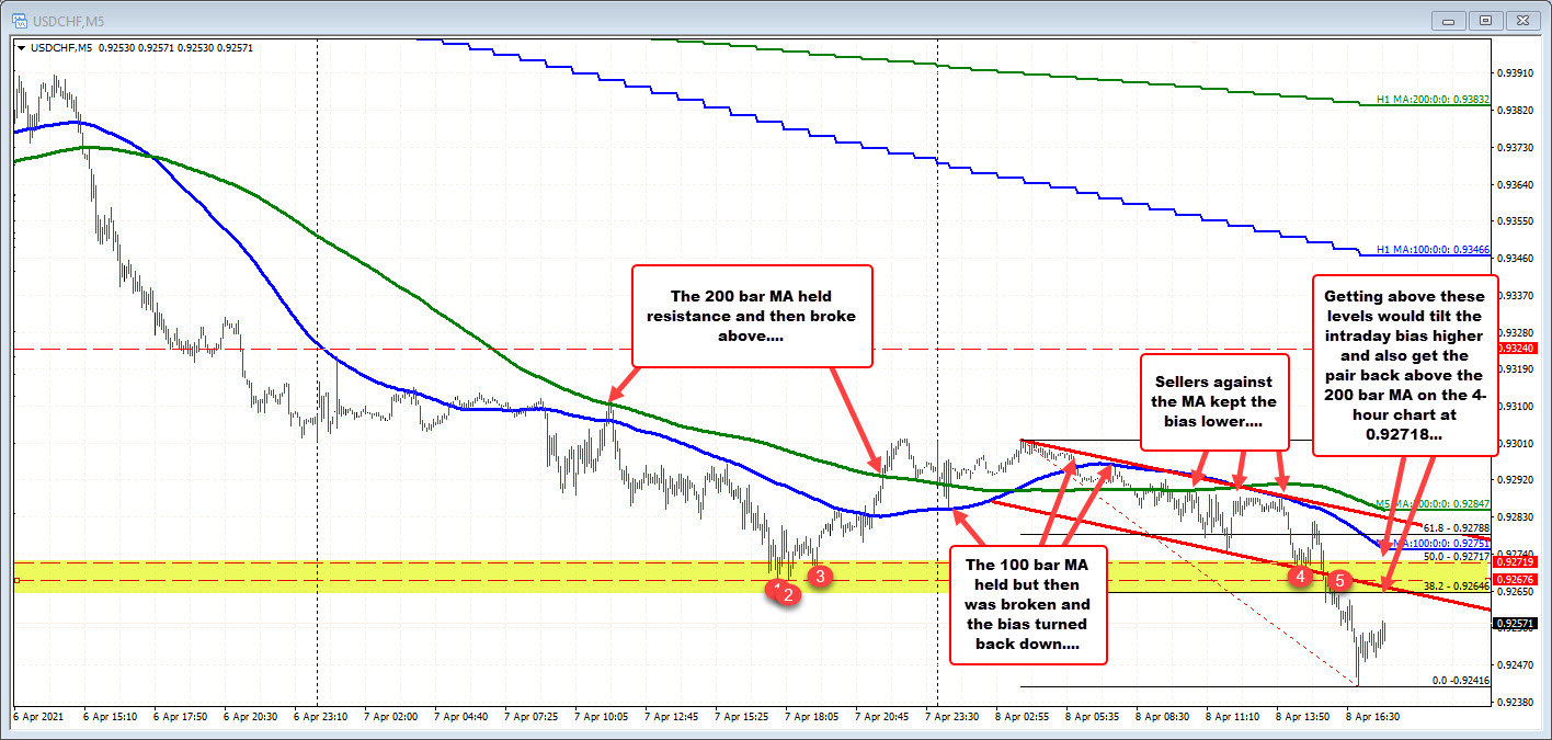USDCHF on the 5 minute chart