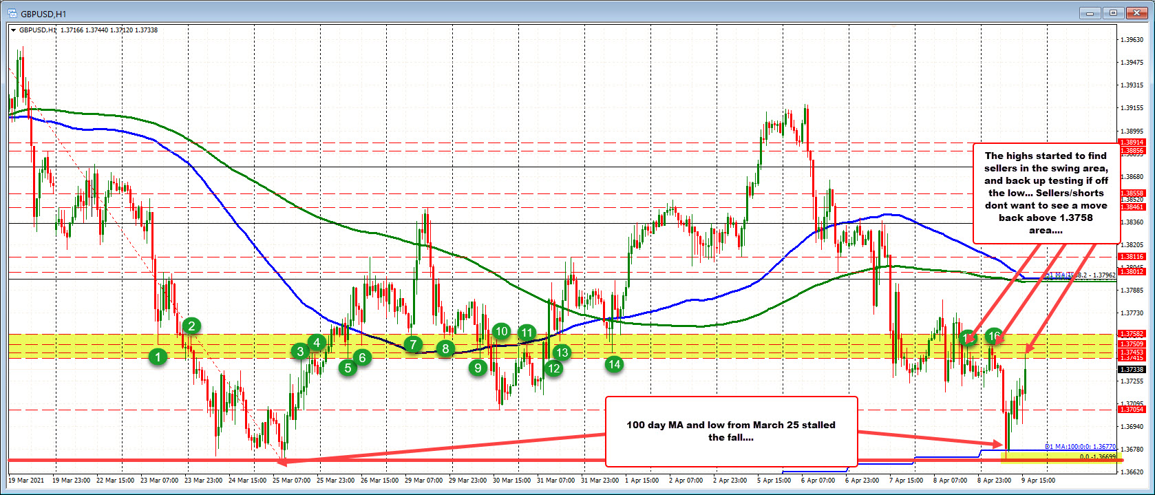 GBPUSD dips below 100 day MA, but bounces back higher
