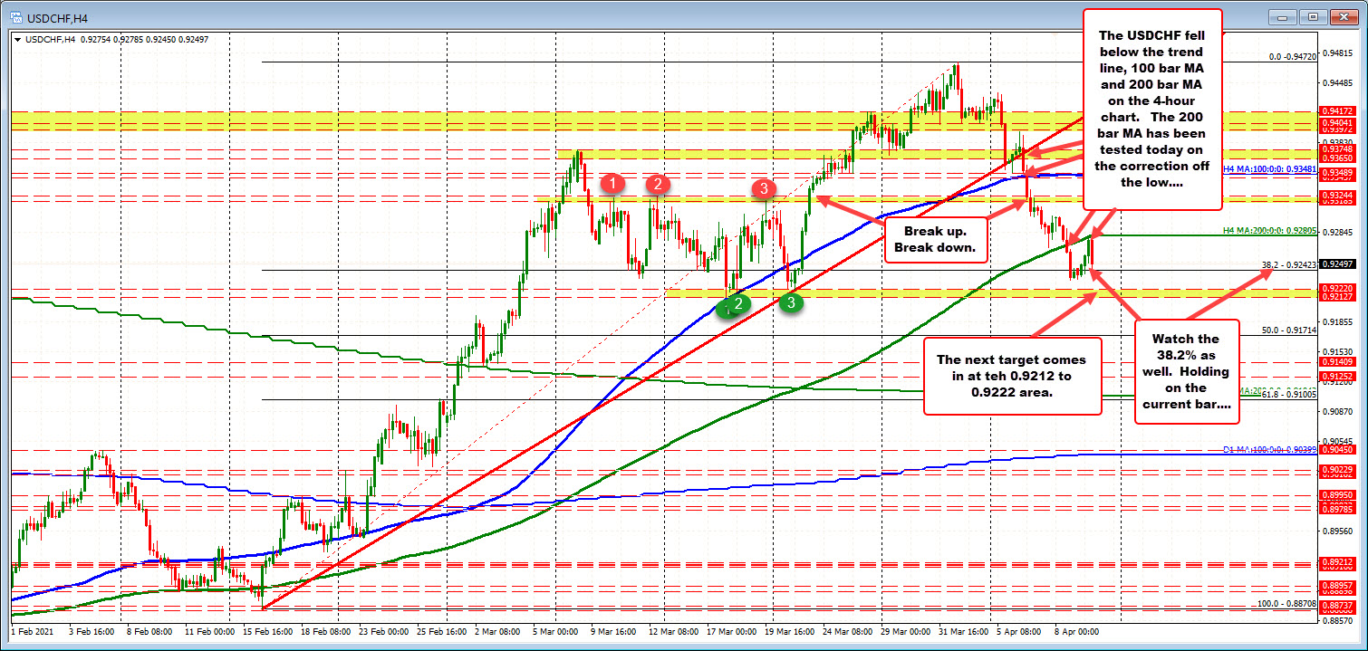 4 hour chart shows the progression lower.