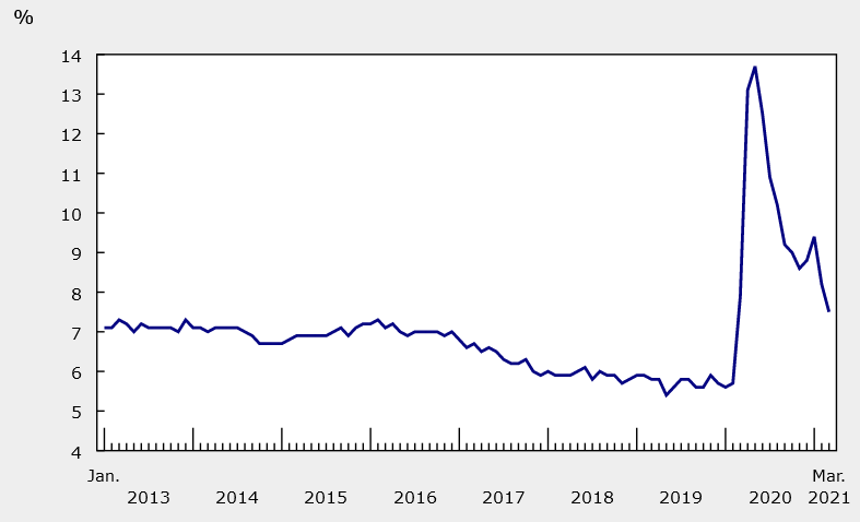 Canada March unemployment  rate