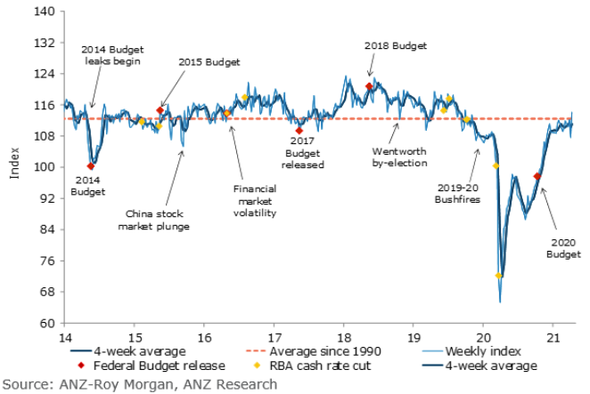 The ANZ/Roy Morgan weekly survey of consumer confidence in Australia, comes in at 114.1, its highest since late in 2019