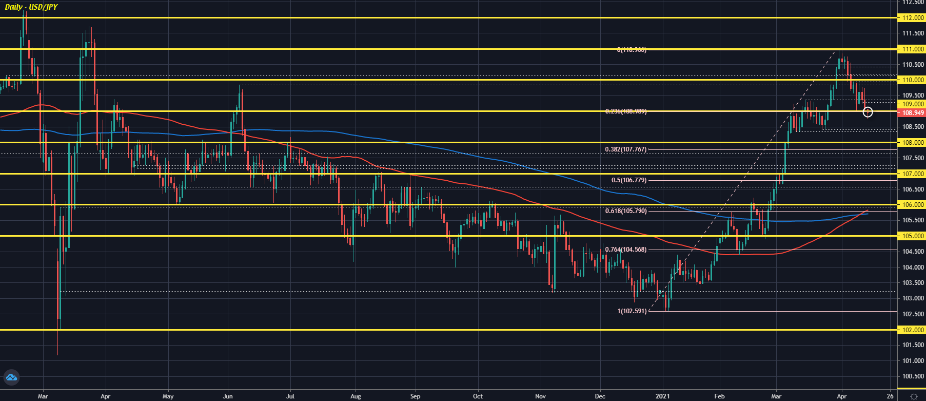 USD/JPY D1 14-04