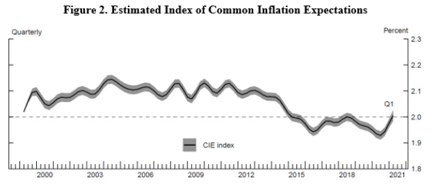 common inflation expectations chart