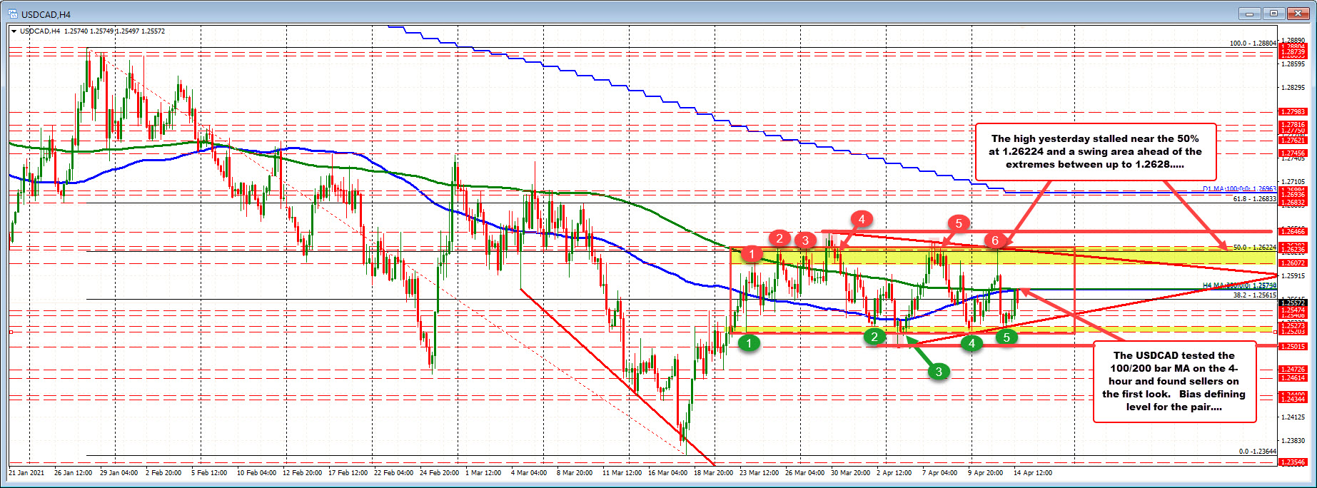 USDCAD finds sellers on the test of the converged 100/200 bar MA on the 4-hour chart.