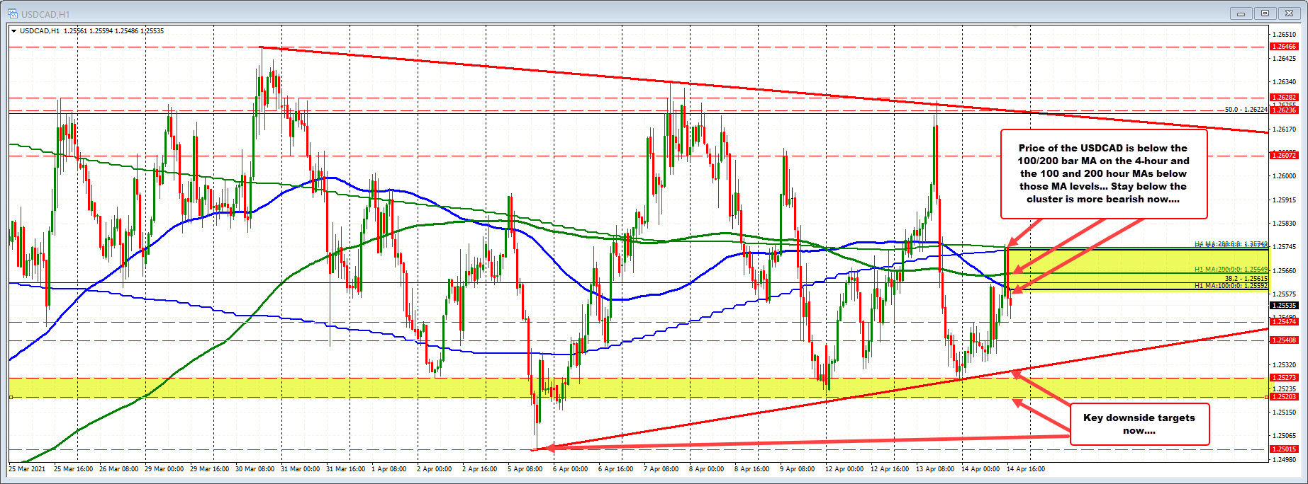 USDCAD on the hourly chart