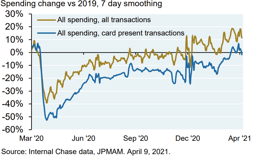 JPM credit card spending chart