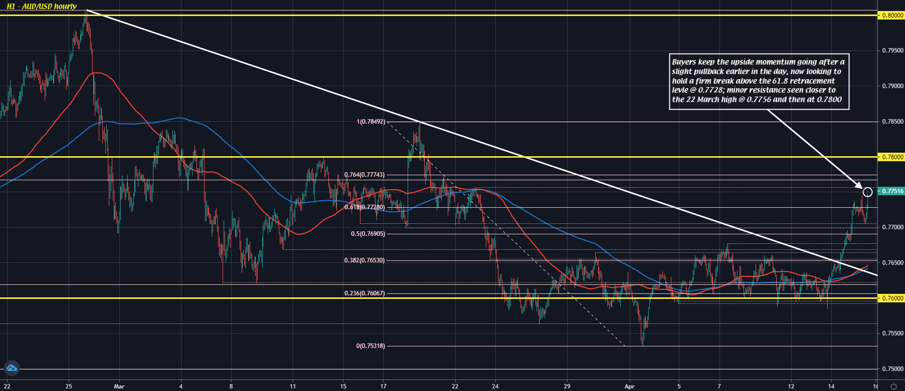 AUD/USD H1 15-04