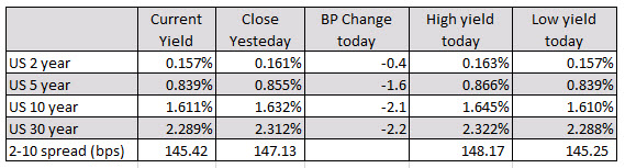 US yields are lower