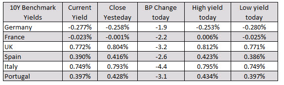 European yields are lower