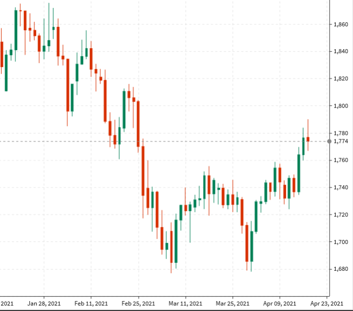 Gold backs away from $1790