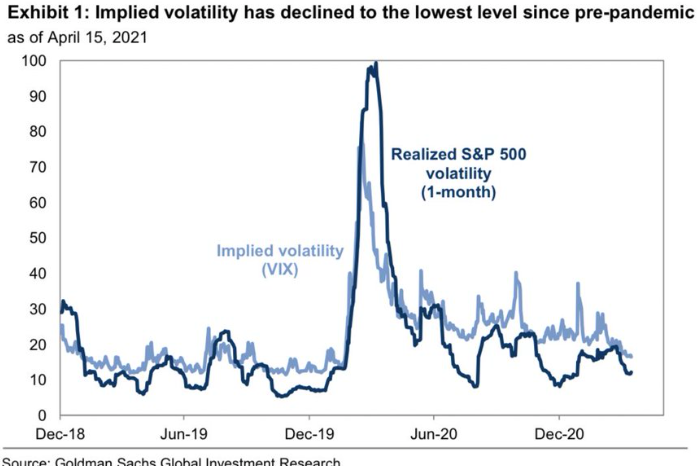 GS is looking for the VIX to revisit its earlier 2021 highs in coming weeks.