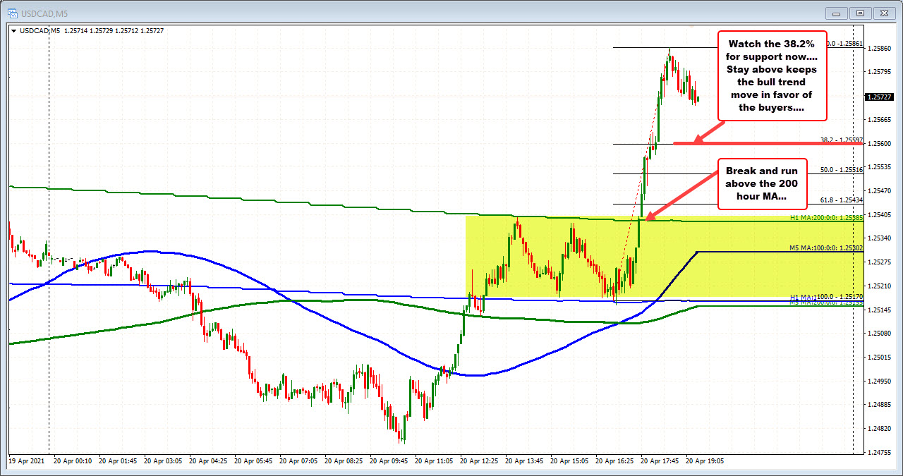 USDCAD on the 5 minute chart