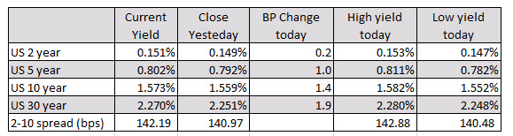 Provisional closes are higher today_