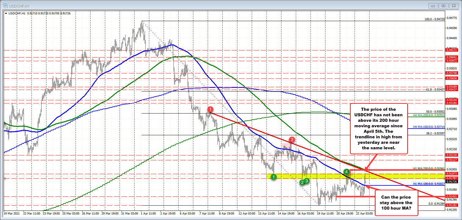 USDCHF hasn't been above the 200 hour MA since April 5th 