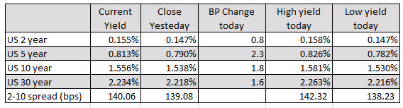 US yield changes for the day