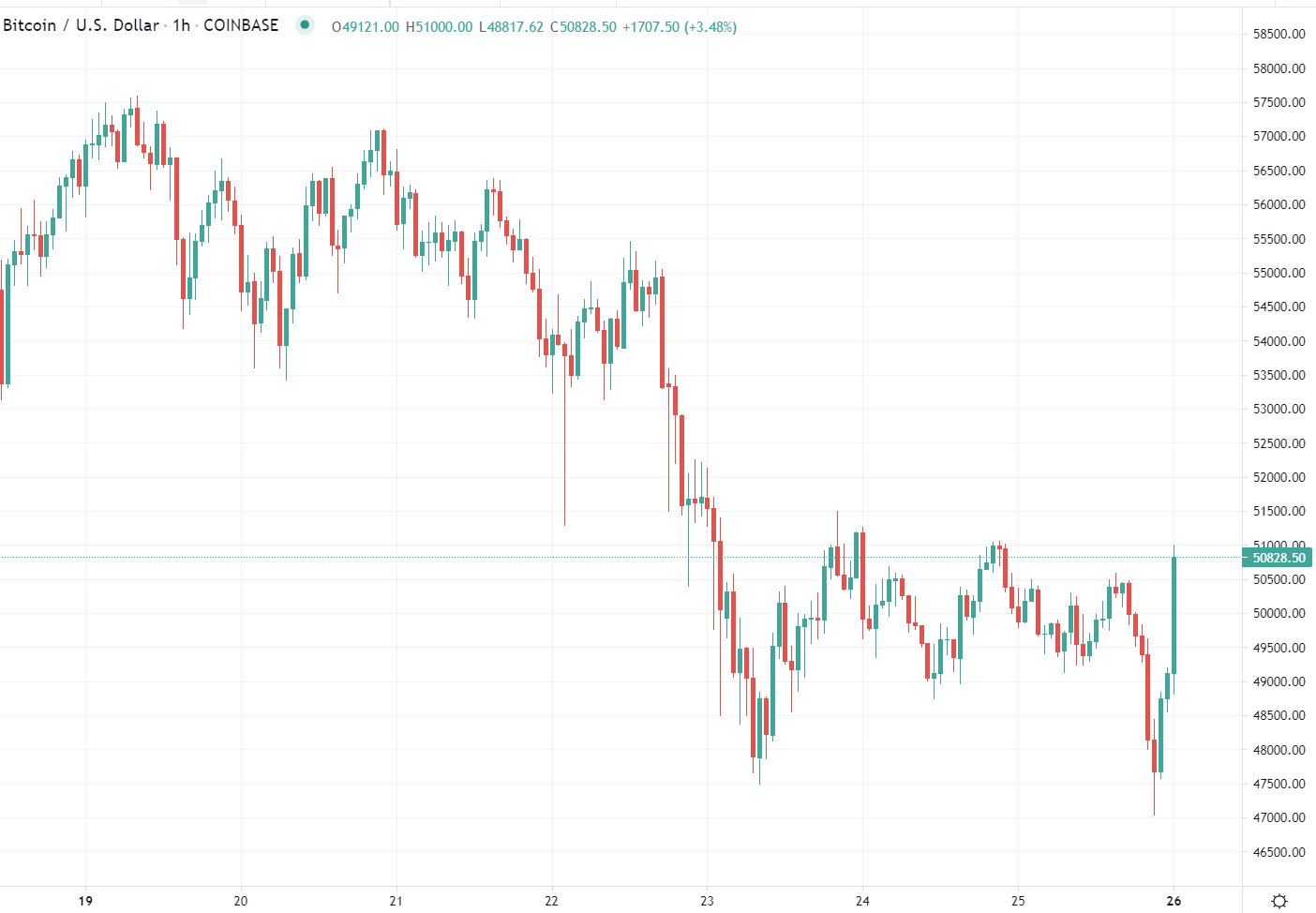A slump for BTC earlier took it to nearly $47K