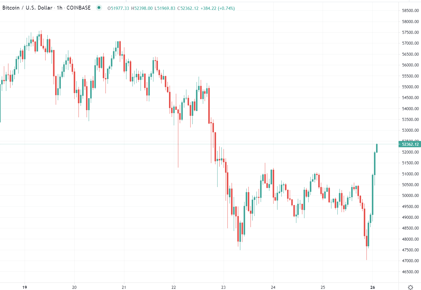 BTC had a slide in the early hours of Asia: Renewed slump for Bitcoin, drops under $48.5K