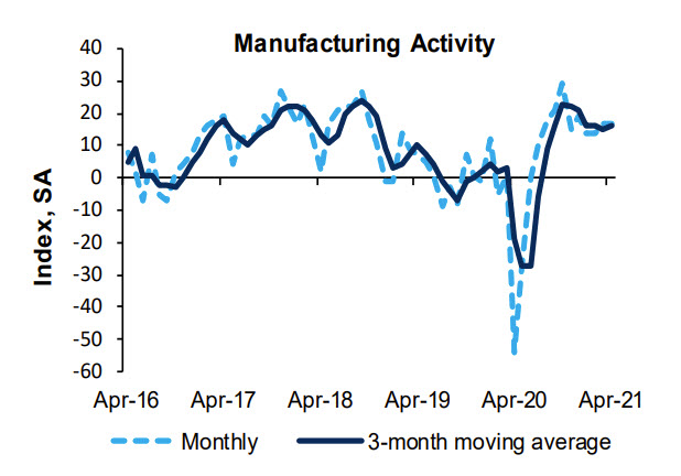 Richmond Fed manufacturing index up for April 2021_