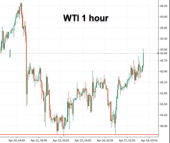 WTI crude oil one hour chart