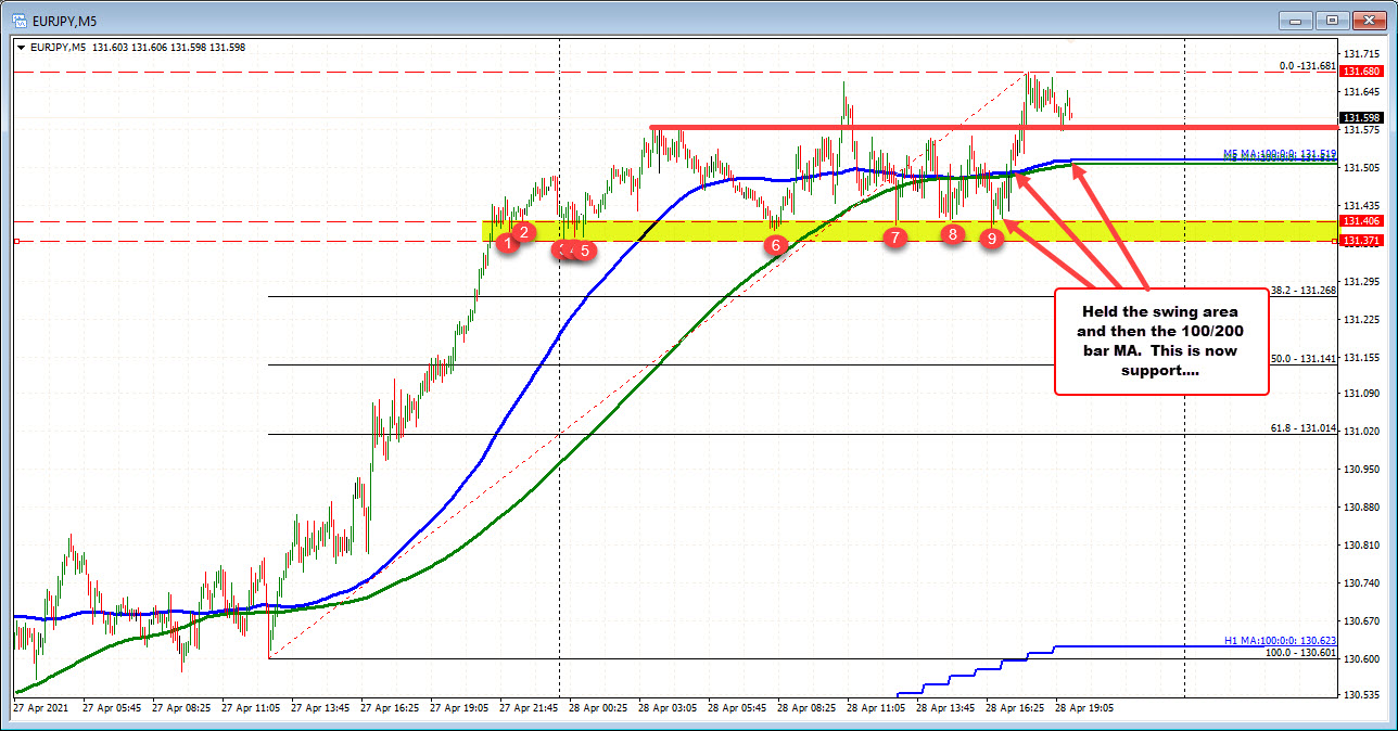 EURJPY on the 5 minute chart