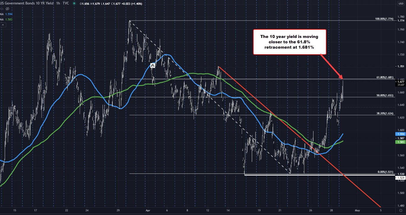 US 10 year yields are moving higher and looking to test the 61.8% retracement
