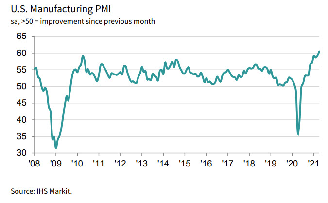 PMI manufacturing 60.5 highest level on record