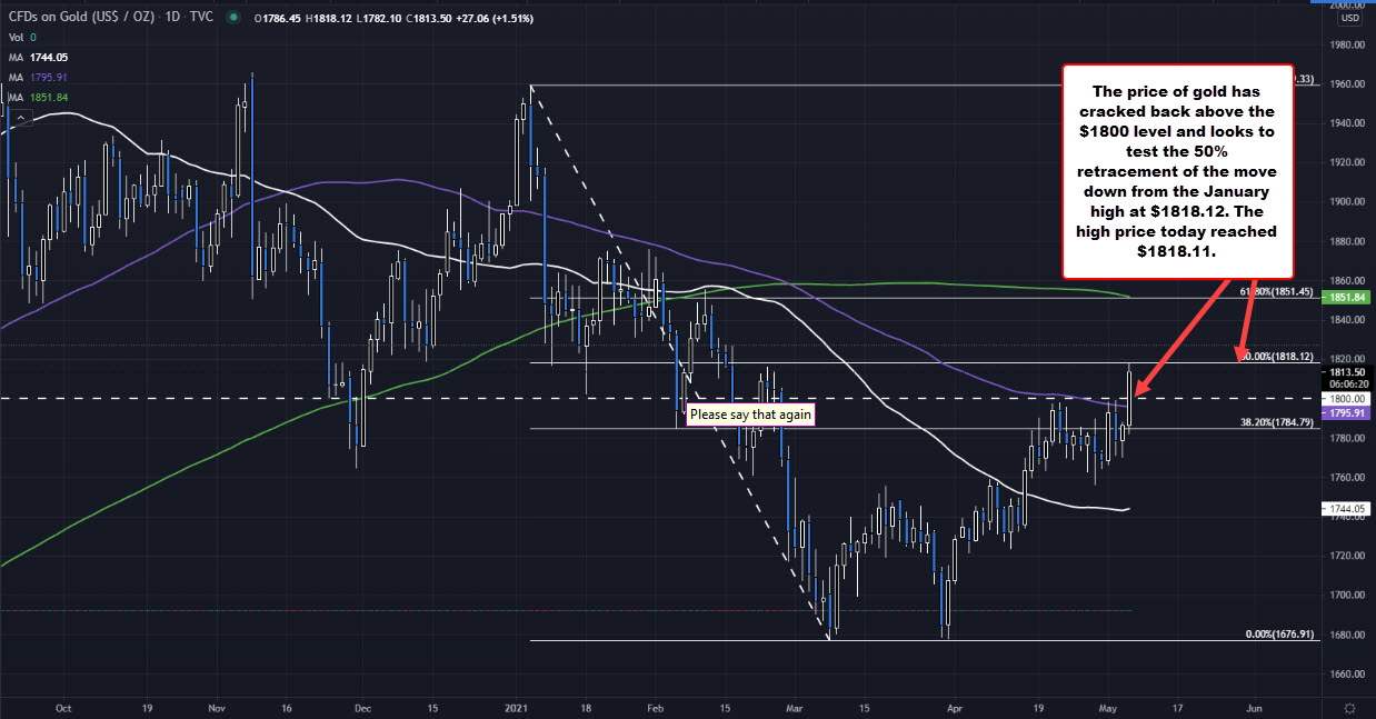 Test the 50% retracement of the 2021 trading range_