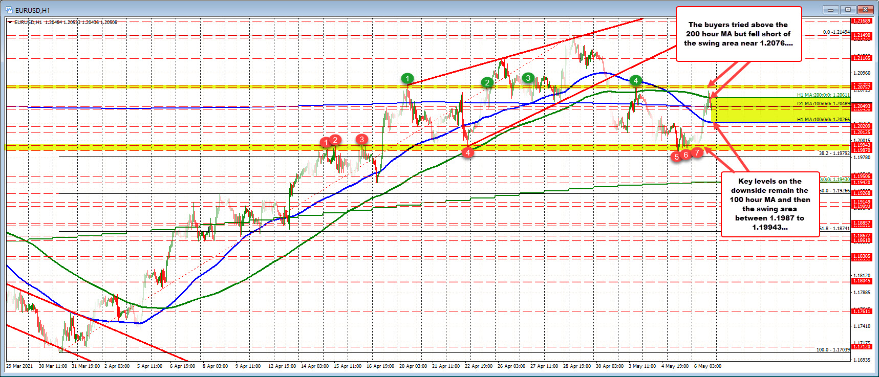 High for the day extends above 200 hour MA but rally fizzles out