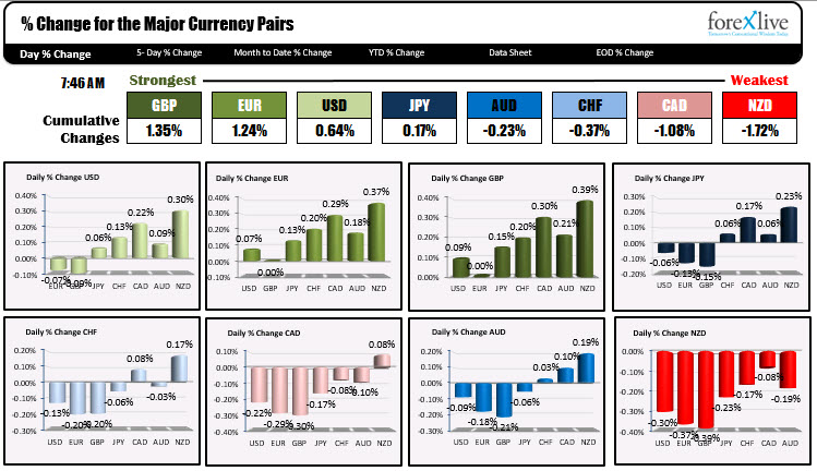 The USD is mixed/marginally stronger as traders await the US employment report